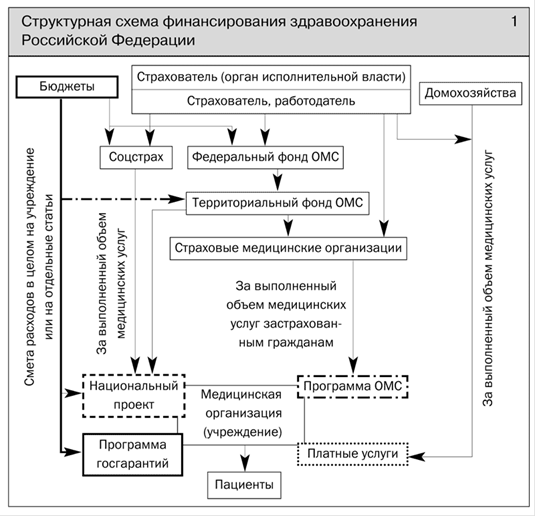 Реферат: Проблемы финансирования фондов ОМС